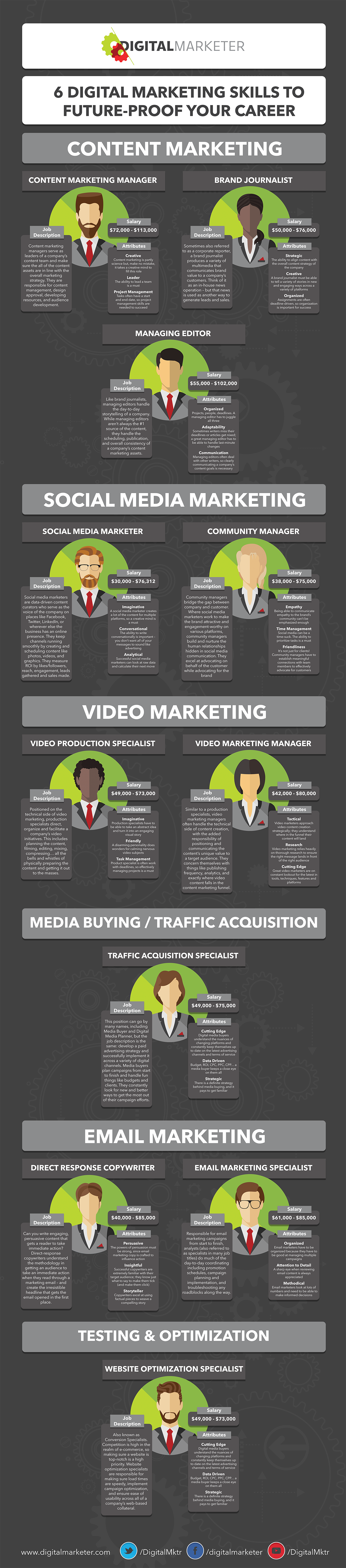 Digital marketing Skills Infographic by DigitalMarketer