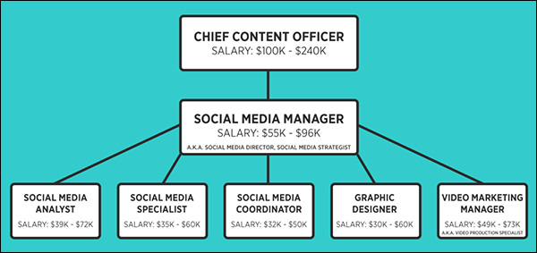 A possible company organization chart for the social media marketing team.