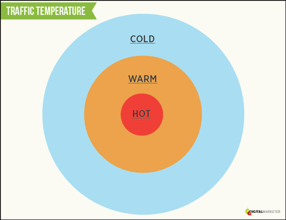 Traffic Temperature bullseye: Cold, Warm, Hot