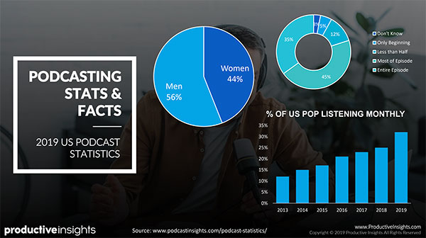 Podcasting stats and facts: 56% of men and 44% of women listen to podcasts, 45% listen to an entire episode and 35% of the US population is listening monthly