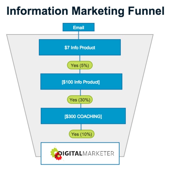 Info Marketing Funnel