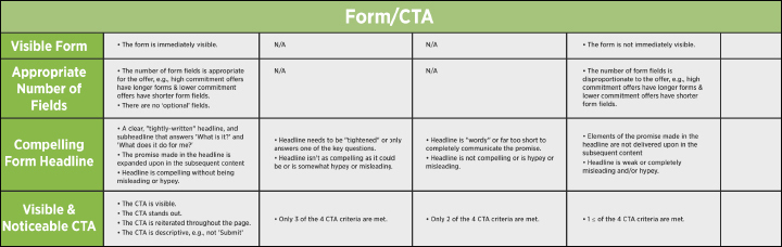 Landing Page Audit Category 2: Form/CTA