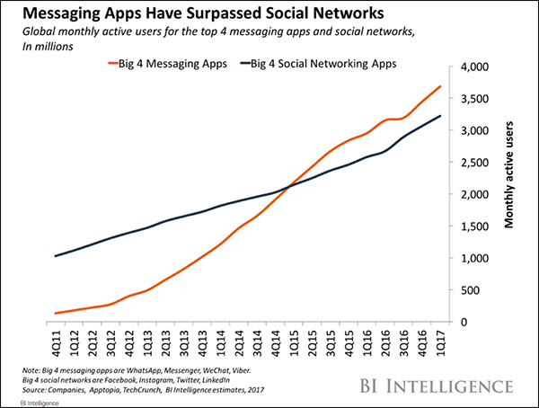 Graph of messenger vs social media app popularity