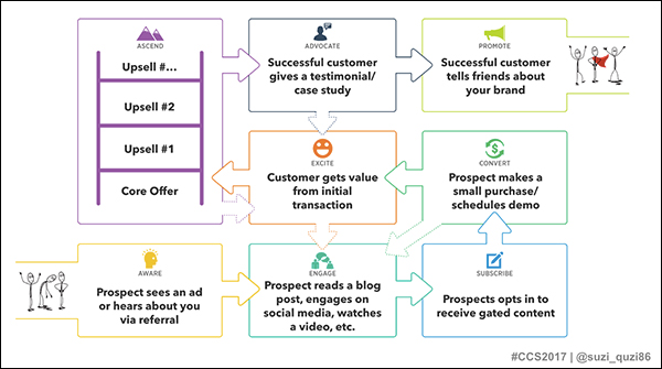 DigitalMarketer's Customer Value Journey