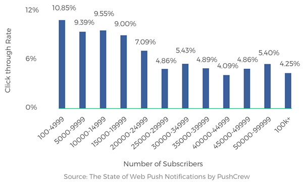 A graph showing push notifications sent to fewer than 5,000 subscribers have an average CTR of 11%