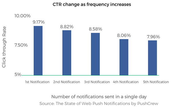 CTR of push notifications changes as frequency increases