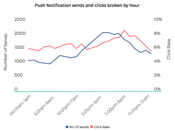 Push notification sends and CTR broken down by hour