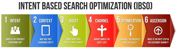 The six steps of intent-based search optimization