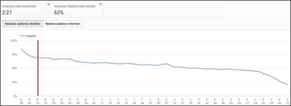 Viewing video retention rate in the YouTube Creator Studio