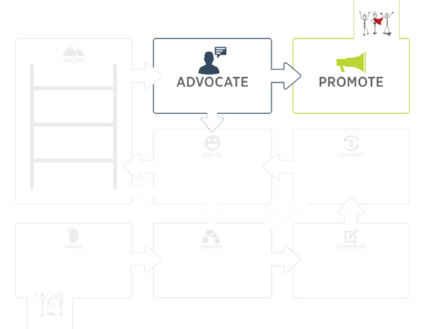 Advocate/Promote Communities meet people at the end of the Customer Value Journey