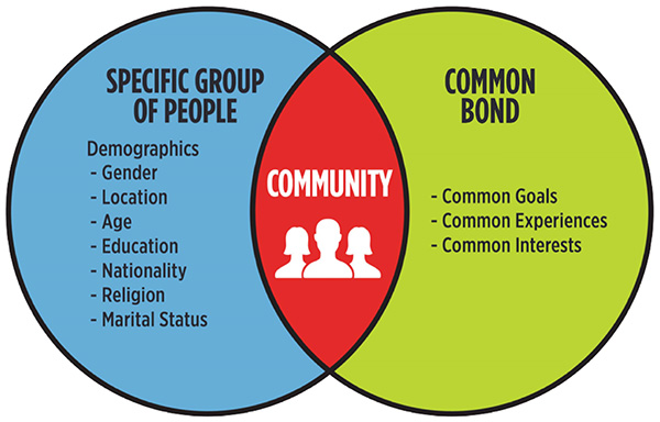 Community Myths Venn Diagram 