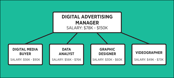 Possible organization chart for a digital advertising team