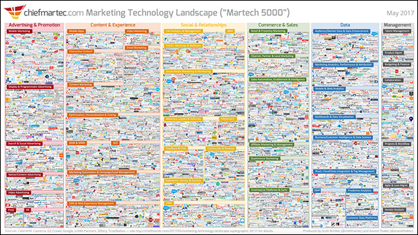 "Martech 5000": Chart of current marketing technology May 2017