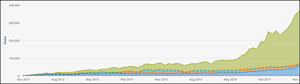 IMPACT's growth journey to 360,000+ monthly visitors and 6,000+ new monthly subscribers (green = organic traffic)