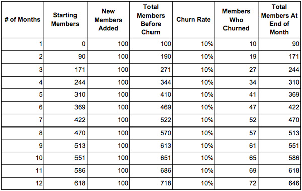 Graph projecting customer churn rate over a 12-month period