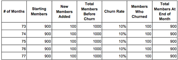 Graph depicting churn rate and new members added leveling off 