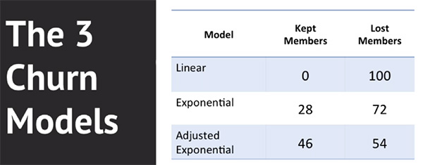Graph depicting the 3 churn models