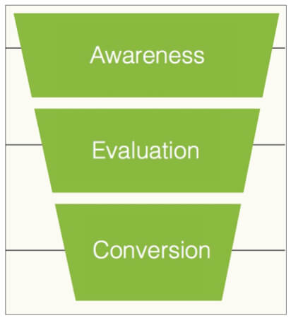 image of marketing funnel