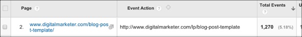Call To Action Clicks from a Blog Post