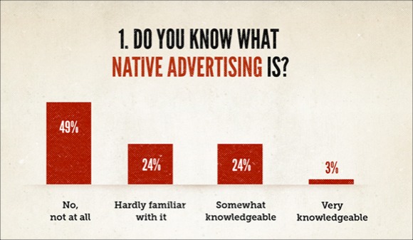 Copyblogger Native Advertising Survey