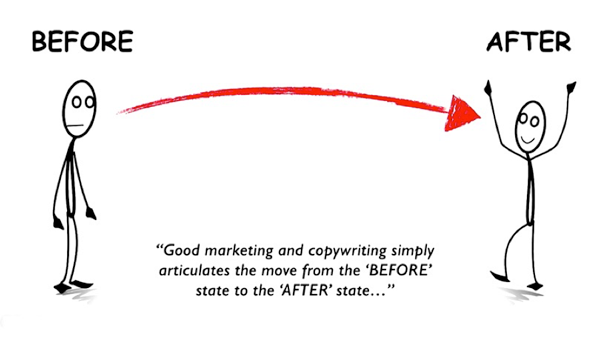 Good marketing articulates the move from the Before state to the After state.