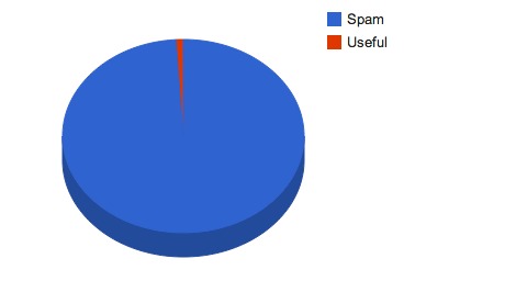 Spam and Useful