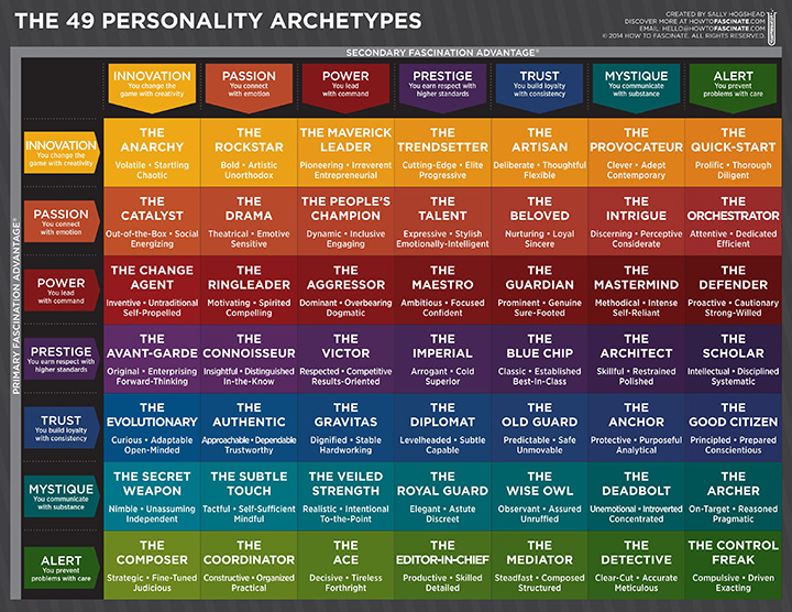 Sally Hogshead's 49 Personality Archetypes