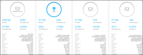 Email marketing metrics displayed on a site dashboard