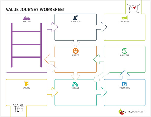 Image of the Customer Value Journey