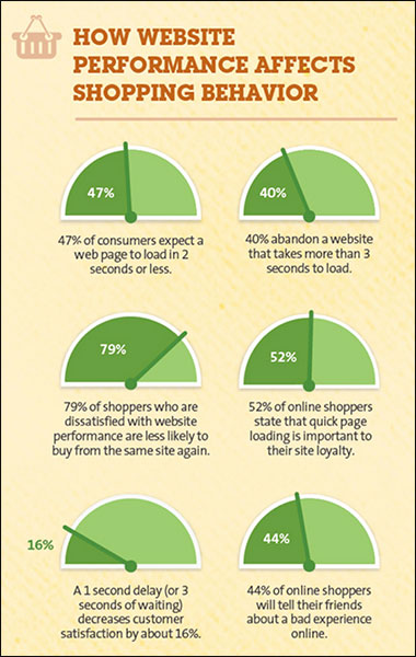 How website performance affects shopping behavior