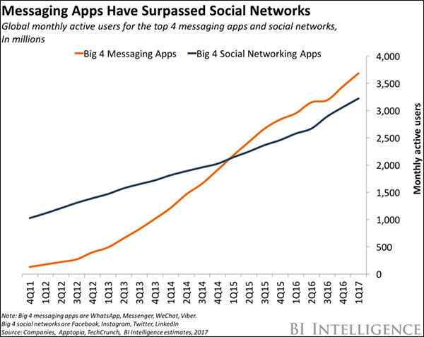 Business Insider chart showing when messenger apps surpassed social media 